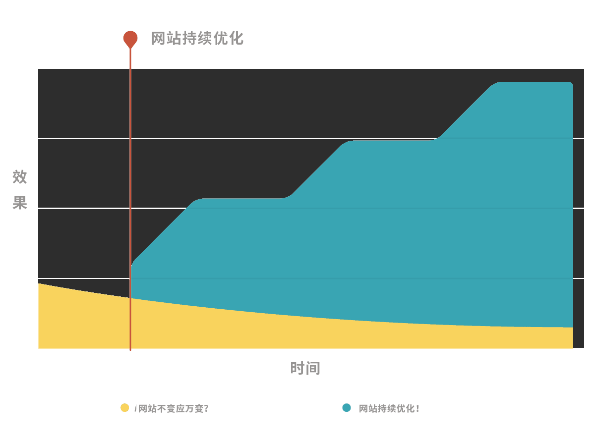 网站持续优化